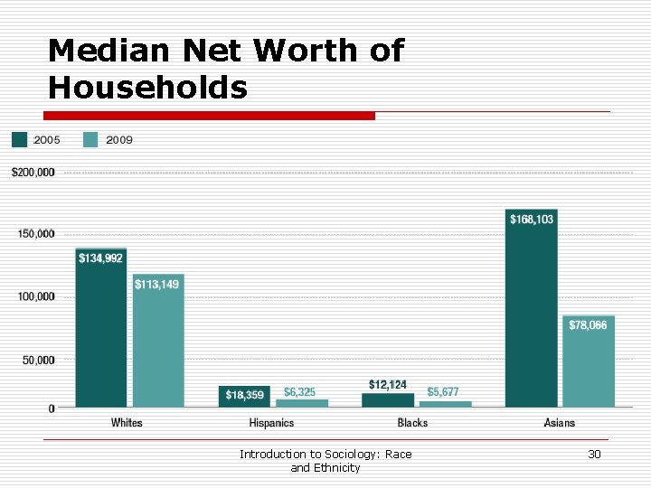 Median Net Worth of Households Introduction to Sociology: Race and Ethnicity 30 