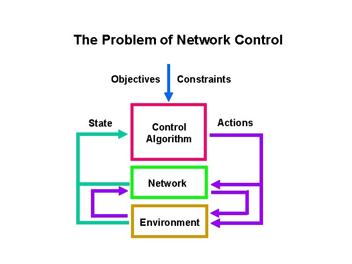 The Problem of Network Control Objectives State Constraints Control Algorithm Network Environment Actions 