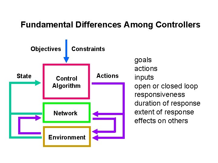 Fundamental Differences Among Controllers Objectives State Constraints Control Algorithm Network Environment Actions goals actions