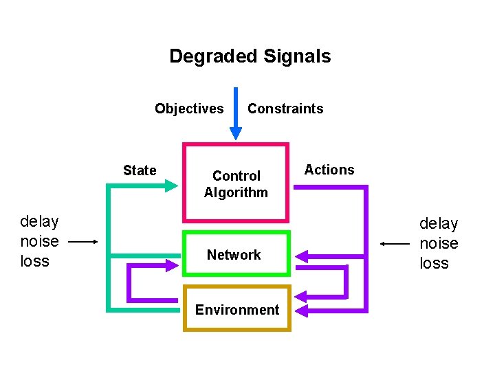 Degraded Signals Objectives State delay noise loss Constraints Control Algorithm Network Environment Actions delay