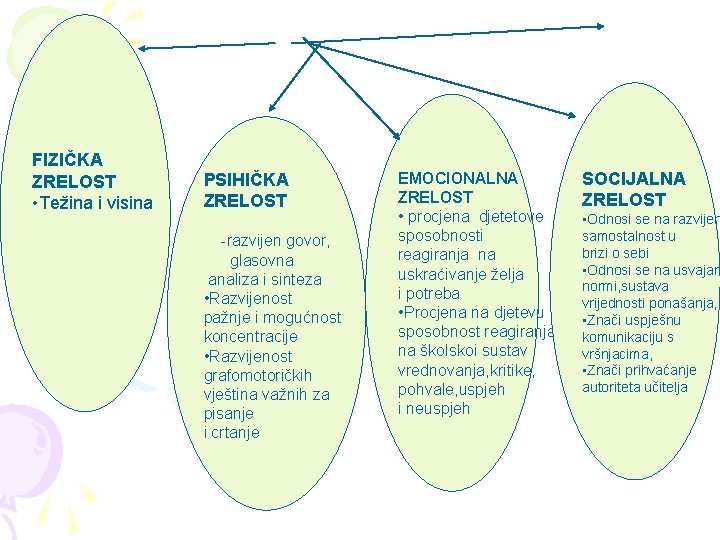 FIZIČKA ZRELOST • Težina i visina PSIHIČKA ZRELOST -razvijen govor, glasovna analiza i sinteza