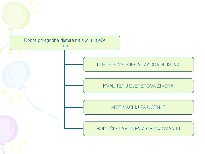 Dobra prilagodba djeteta na školu utječe na DJETETOV OSJEĆAJ ZADOVOLJSTVA KVALITETU DJETETOVA ŽIVOTA MOTIVACIJU