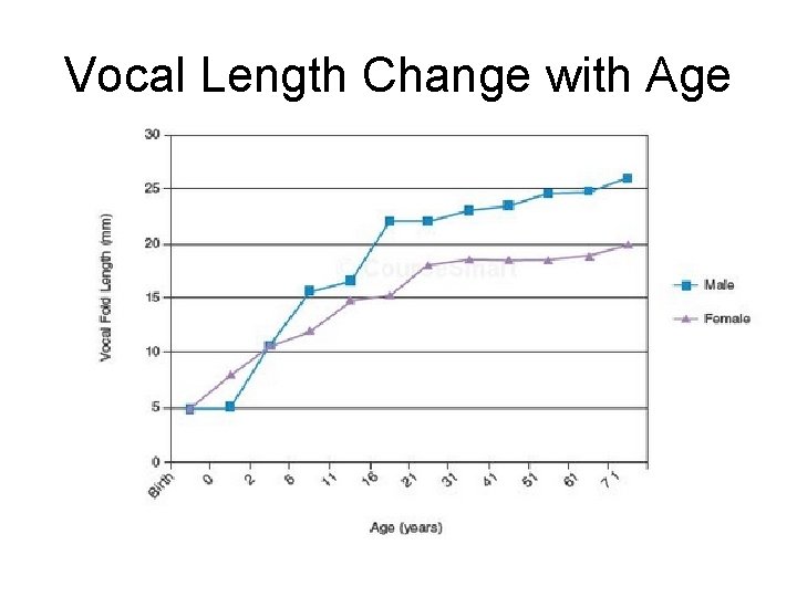 Vocal Length Change with Age 