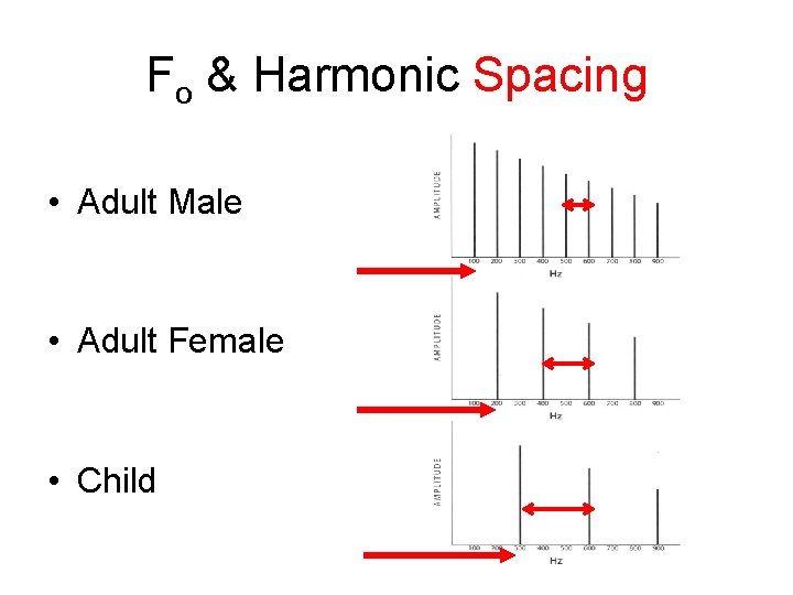 Fo & Harmonic Spacing • Adult Male • Adult Female • Child 