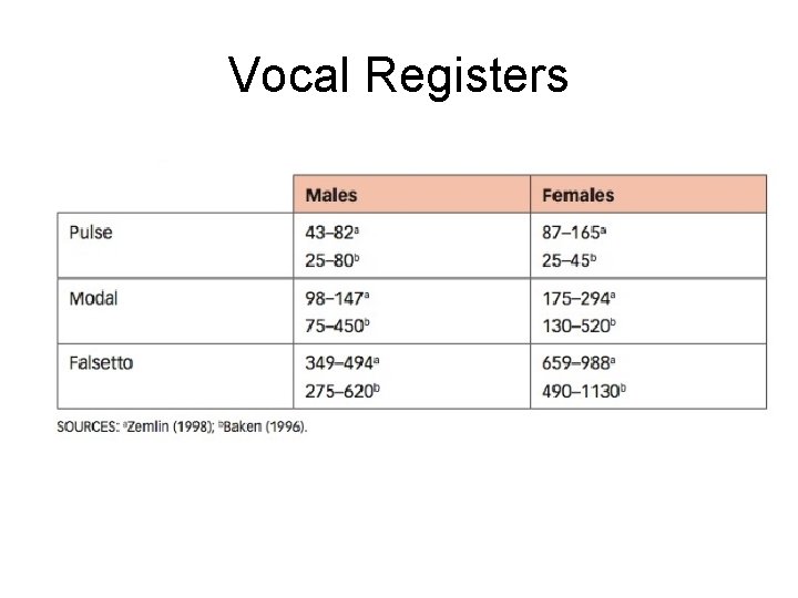 Vocal Registers 