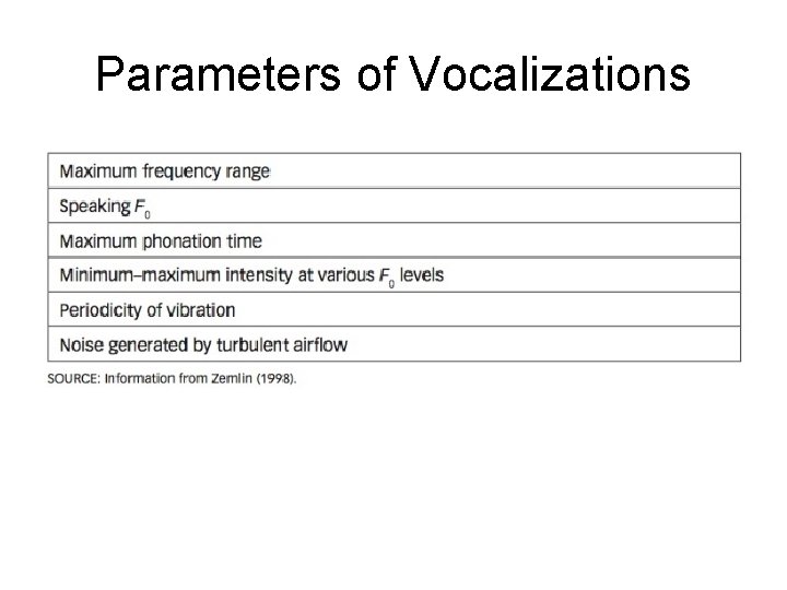 Parameters of Vocalizations 