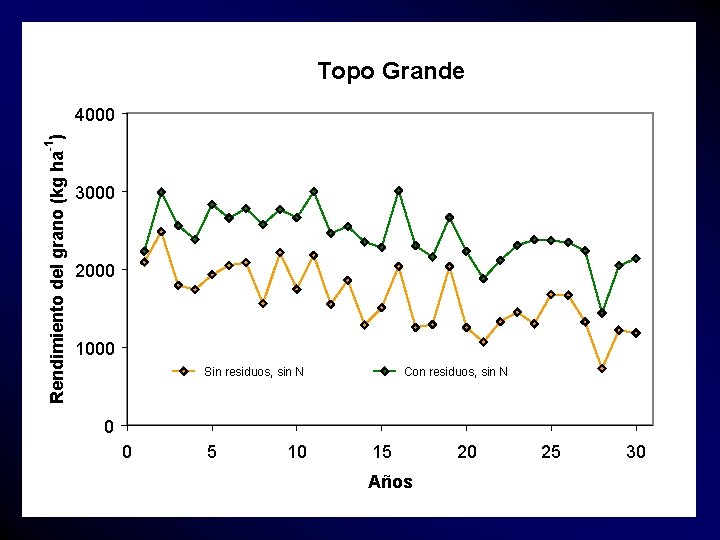 Topo Grande -1 Rendimiento del grano (kg ha ) 4000 3000 2000 1000 Con
