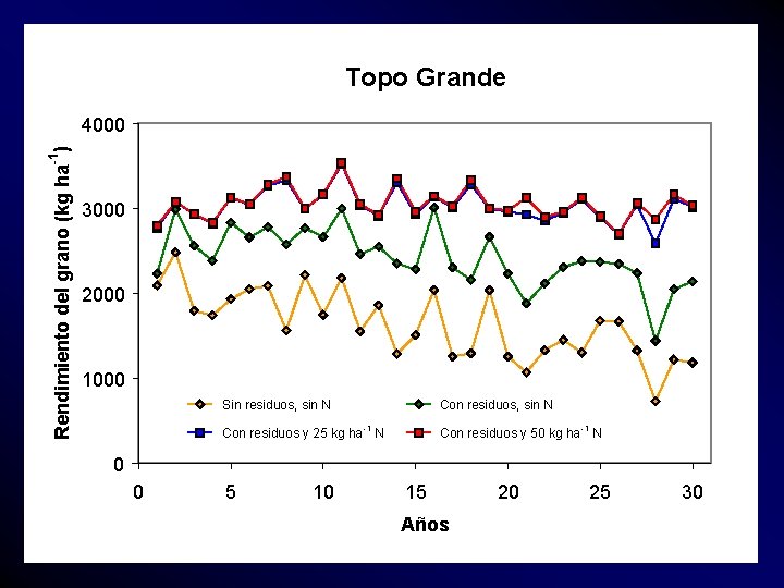 Topo Grande -1 Rendimiento del grano (kg ha ) 4000 3000 2000 1000 Con