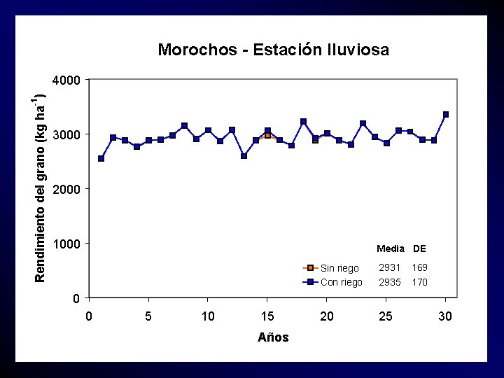 Morochos - Estación lluviosa -1 Rendimiento del grano (kg ha ) 4000 3000 2000