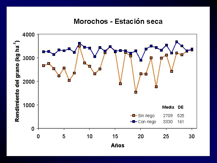 Morochos - Estación seca -1 Rendimiento del grano (kg ha ) 4000 3000 2000