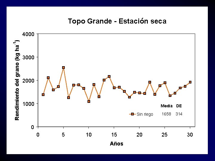 Topo Grande - Estación seca -1 Rendimiento del grano (kg ha ) 4000 3000