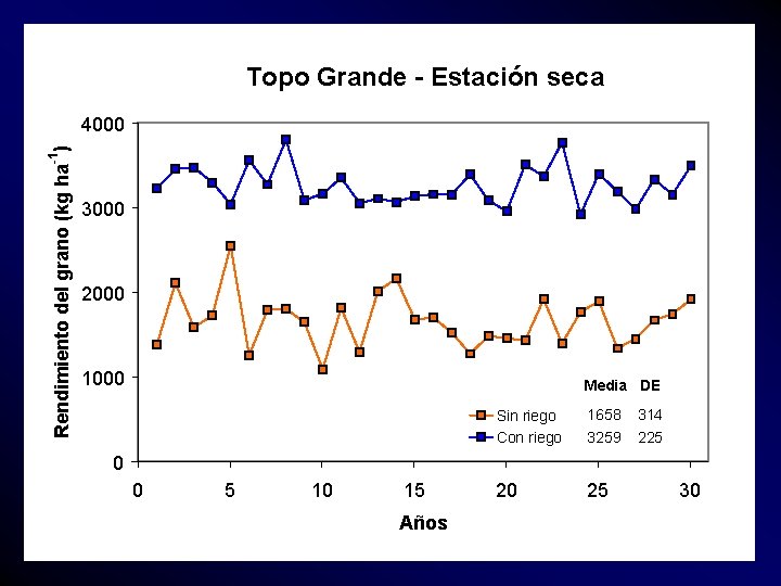 Topo Grande - Estación seca -1 Rendimiento del grano (kg ha ) 4000 3000