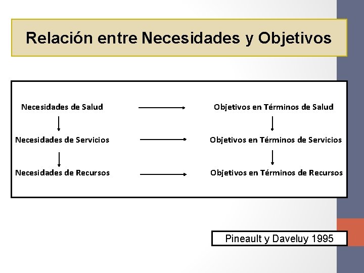 Relación entre Necesidades y Objetivos Necesidades de Salud Objetivos en Términos de Salud Necesidades