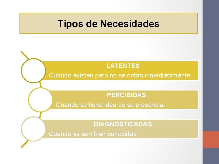 Tipos de Necesidades LATENTES Cuando existen pero no se notan inmediatamente. PERCIBIDAS Cuando se