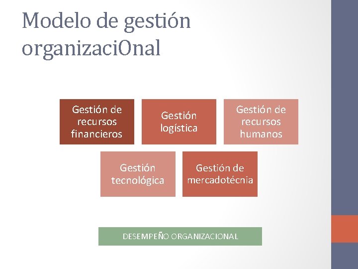 Modelo de gestión organizaci. Onal Gestión de recursos financieros Gestión logística Gestión tecnológica Gestión