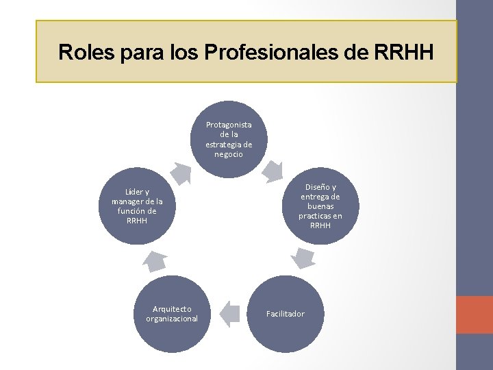 Roles para los Profesionales de RRHH Protagonista de la estrategia de negocio Líder y