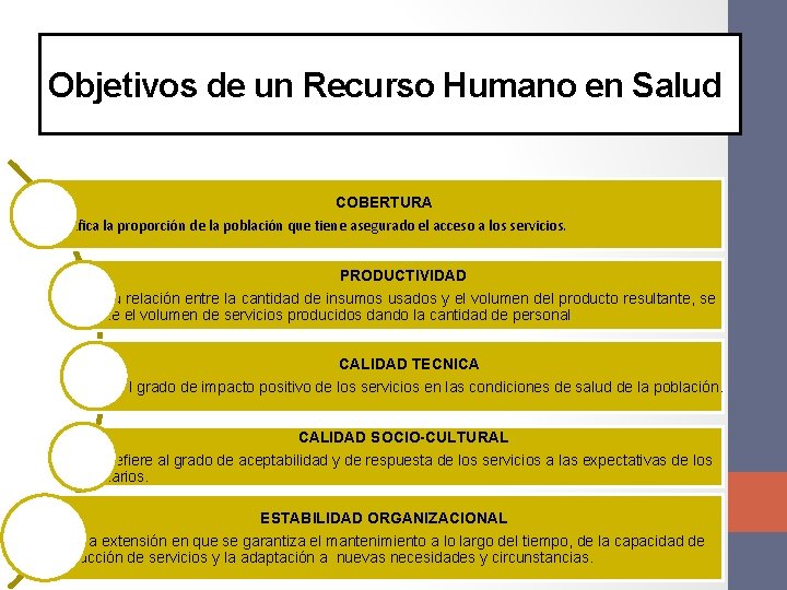 Objetivos de un Recurso Humano en Salud COBERTURA Significa la proporción de la población