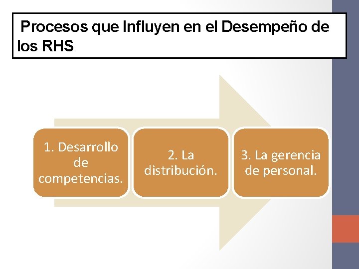 Procesos que Influyen en el Desempeño de los RHS 1. Desarrollo de competencias. 2.