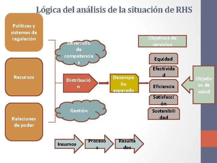 Lógica del análisis de la situación de RHS Políticas y sistemas de regulación Recursos