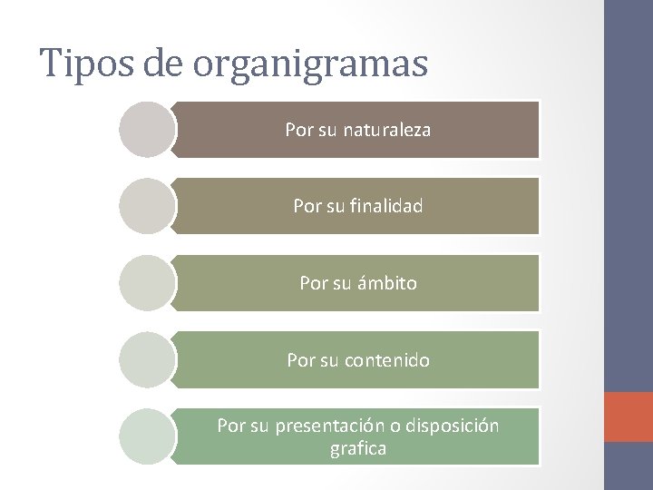 Tipos de organigramas Por su naturaleza Por su finalidad Por su ámbito Por su