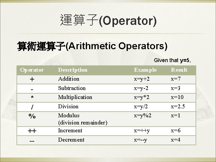 運算子(Operator) 算術運算子(Arithmetic Operators) Given that y=5, Operator + * / % ++ -- Description