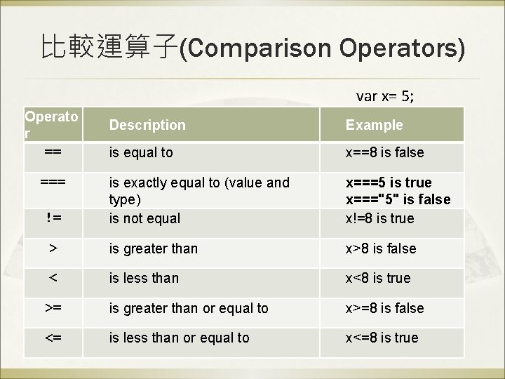 比較運算子(Comparison Operators) var x= 5; Operato r == Description Example is equal to x==8