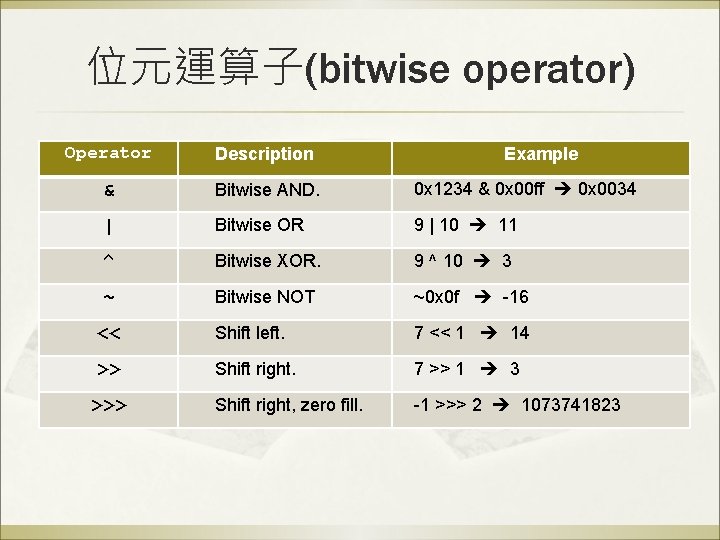 位元運算子(bitwise operator) Operator Description & Bitwise AND. 0 x 1234 & 0 x 00