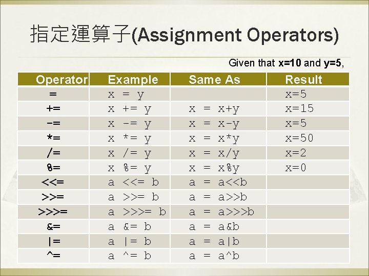 指定運算子(Assignment Operators) Given that x=10 and y=5, Operator = += -= *= /= %=