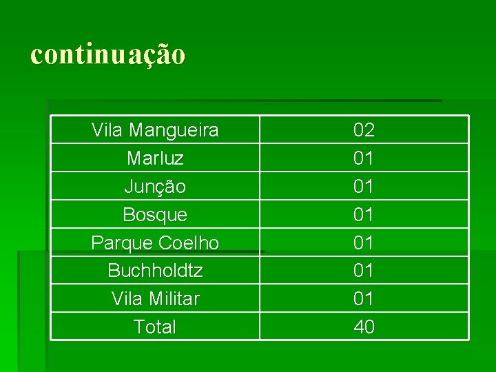 continuação Vila Mangueira Marluz Junção Bosque Parque Coelho Buchholdtz Vila Militar Total 02 01