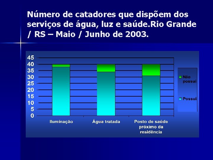 Número de catadores que dispõem dos serviços de água, luz e saúde. Rio Grande