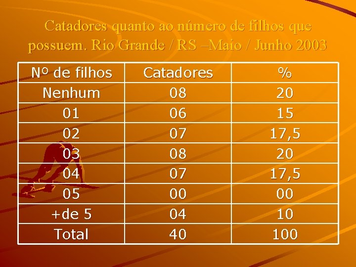 Catadores quanto ao número de filhos que possuem. Rio Grande / RS –Maio /