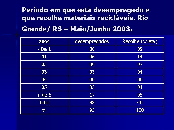 Período em que está desempregado e que recolhe materiais recicláveis. Rio Grande/ RS –