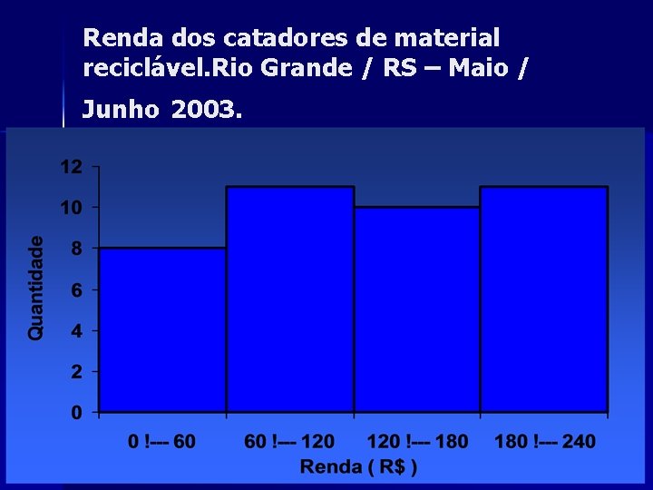 Renda dos catadores de material reciclável. Rio Grande / RS – Maio / Junho