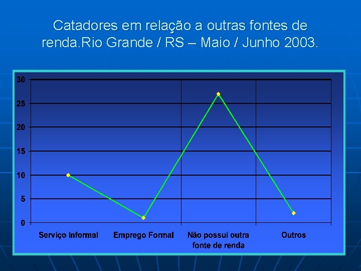 Catadores em relação a outras fontes de renda. Rio Grande / RS – Maio