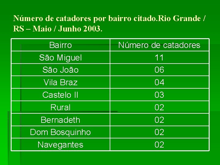 Número de catadores por bairro citado. Rio Grande / RS – Maio / Junho