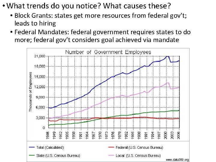  • What trends do you notice? What causes these? • Block Grants: states