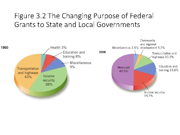 Figure 3. 2 The Changing Purpose of Federal Grants to State and Local Governments