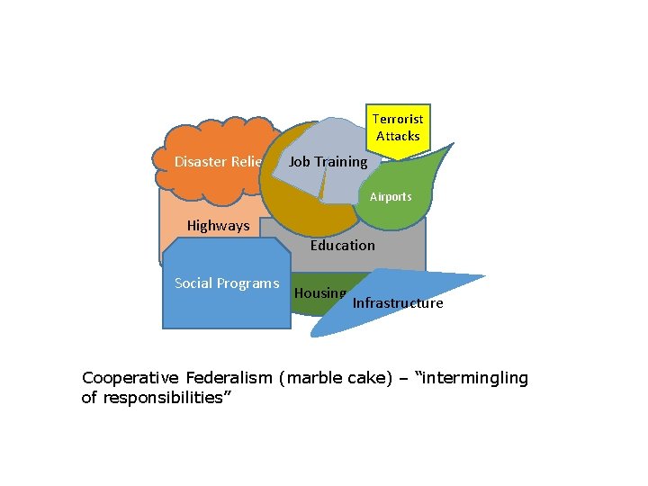 Terrorist Attacks Disaster Relief Job Training Airports Highways Social Programs Education Housing Infrastructure Cooperative