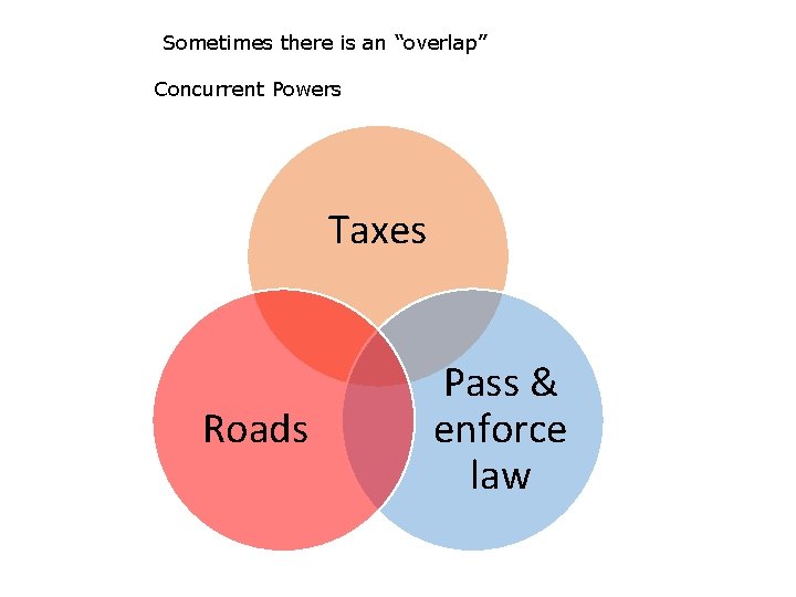 Sometimes there is an “overlap” Concurrent Powers Taxes Roads Pass & enforce law 