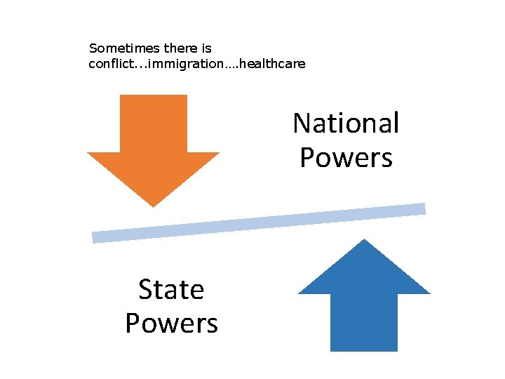 Sometimes there is conflict. . . immigration…. healthcare National Powers State Powers 