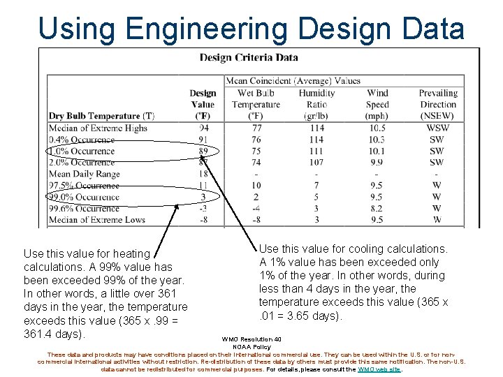 Using Engineering Design Data Use this value for heating calculations. A 99% value has