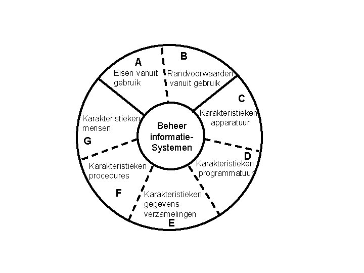 B A Eisen vanuit gebruik Randvoorwaarden vanuit gebruik C Karakteristieken mensen Beheer informatie. Systemen