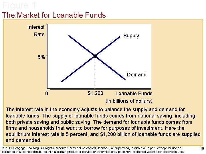 Figure 1 The Market for Loanable Funds Interest Rate Supply 5% Demand 0 $1,