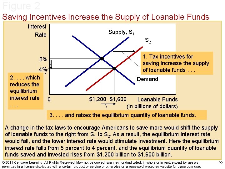 Figure 2 Saving Incentives Increase the Supply of Loanable Funds Interest Rate Supply, S