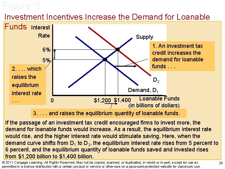 Figure 3 Investment Incentives Increase the Demand for Loanable Funds Interest Rate Supply 1.