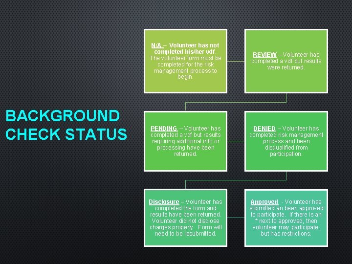 BACKGROUND CHECK STATUS N/A – Volunteer has not completed his/her vdf. The volunteer form