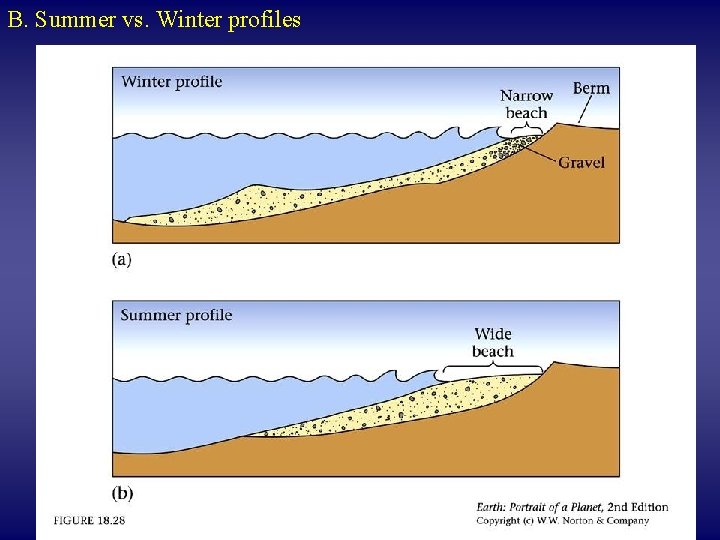 B. Summer vs. Winter profiles 