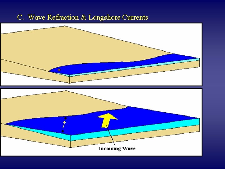 C. Wave Refraction & Longshore Currents 