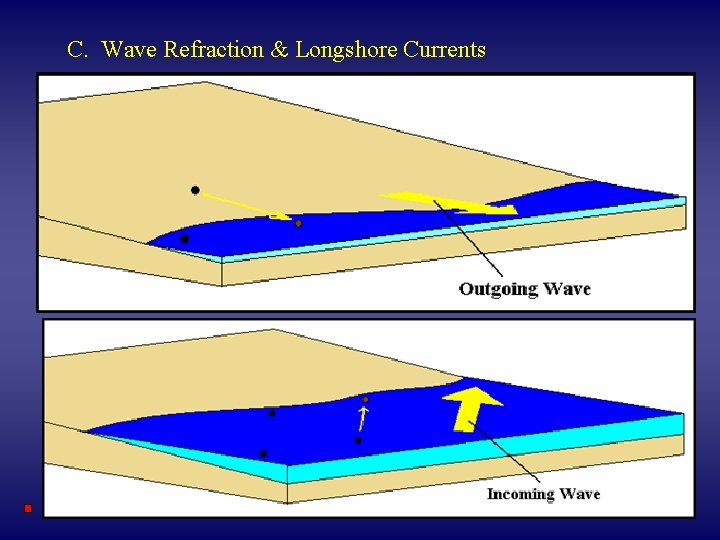 C. Wave Refraction & Longshore Currents 