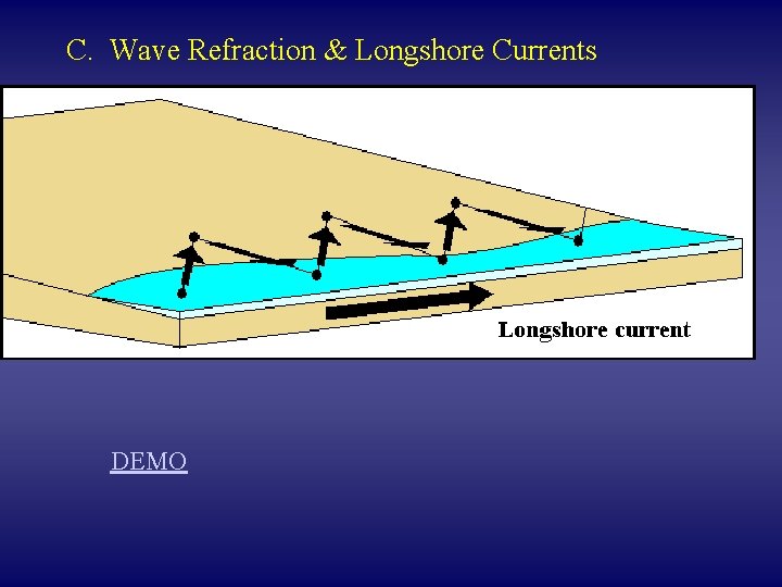 C. Wave Refraction & Longshore Currents DEMO 
